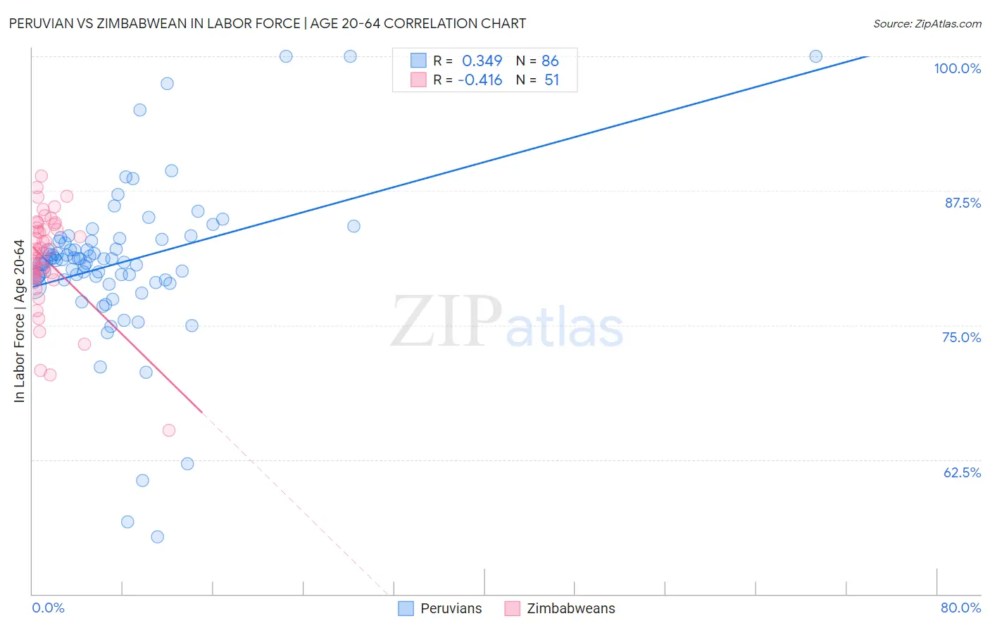 Peruvian vs Zimbabwean In Labor Force | Age 20-64