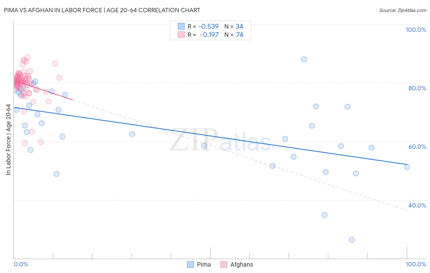 Pima vs Afghan In Labor Force | Age 20-64