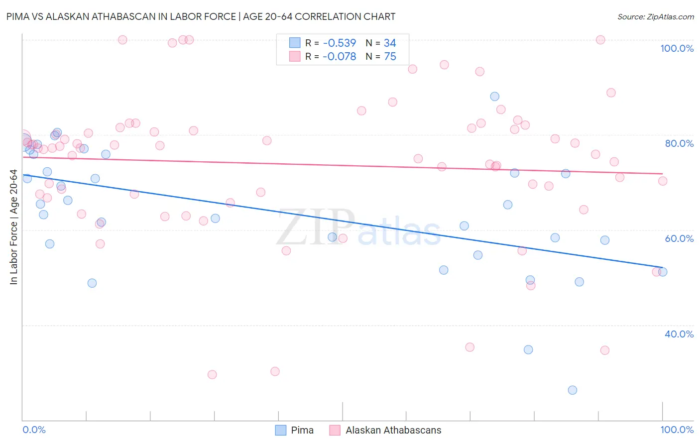 Pima vs Alaskan Athabascan In Labor Force | Age 20-64