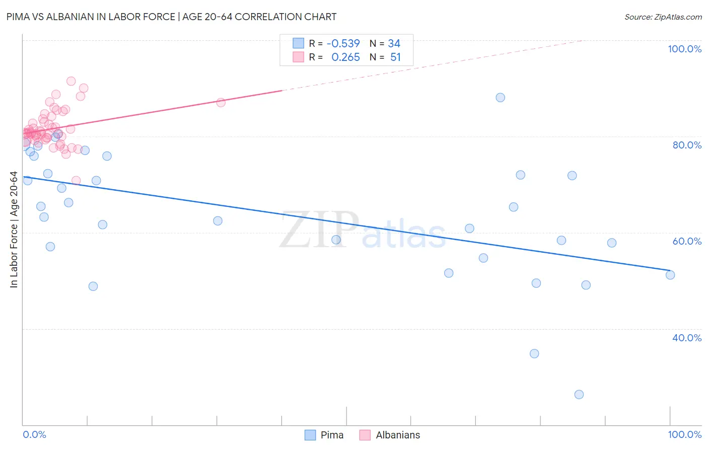 Pima vs Albanian In Labor Force | Age 20-64