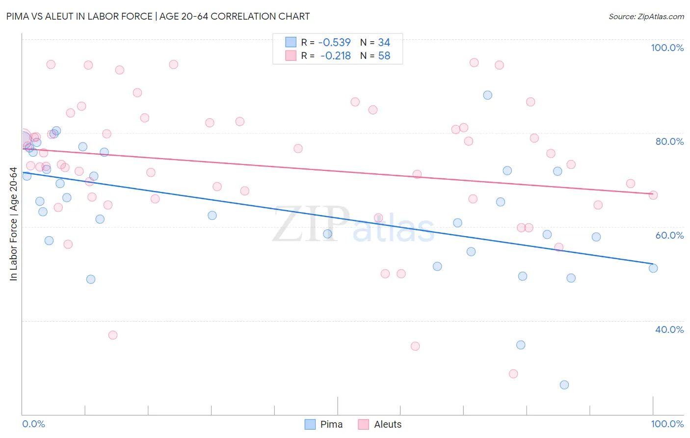 Pima vs Aleut In Labor Force | Age 20-64