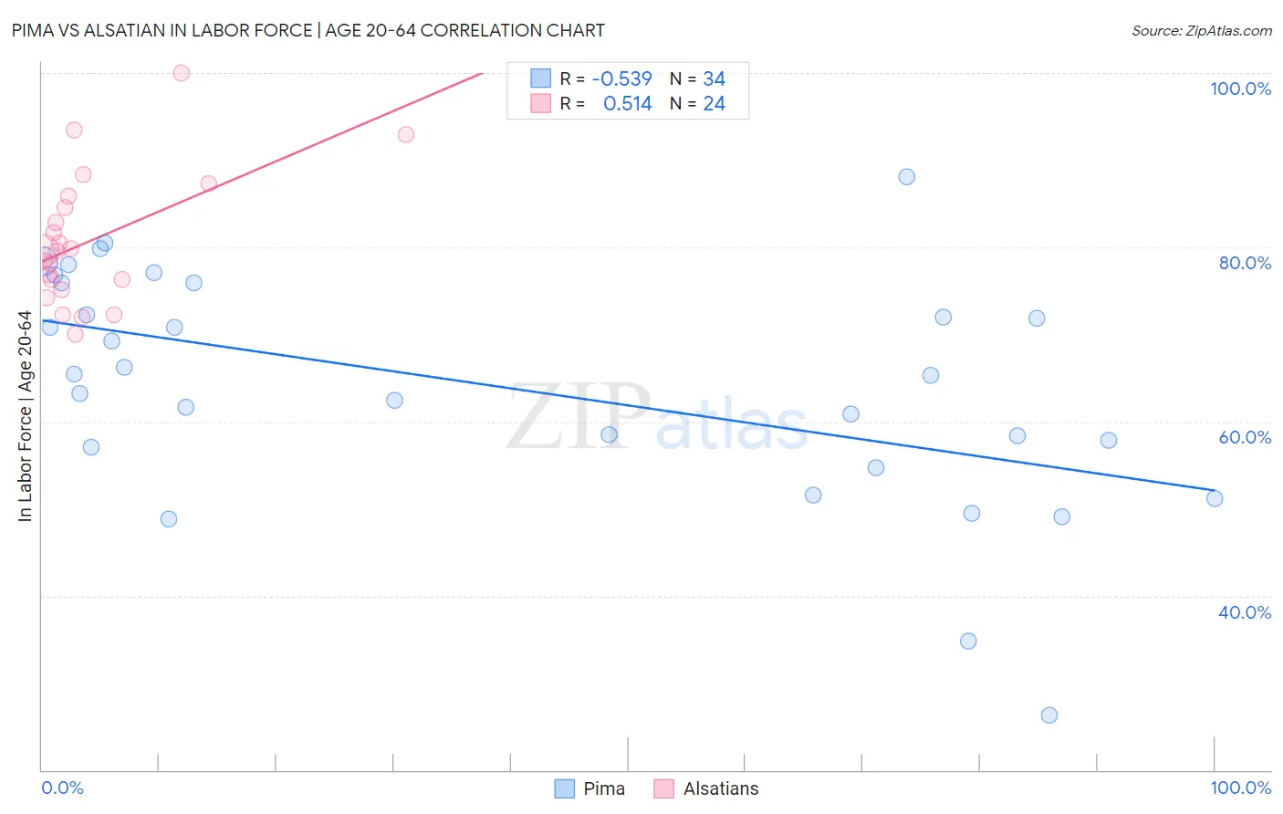 Pima vs Alsatian In Labor Force | Age 20-64