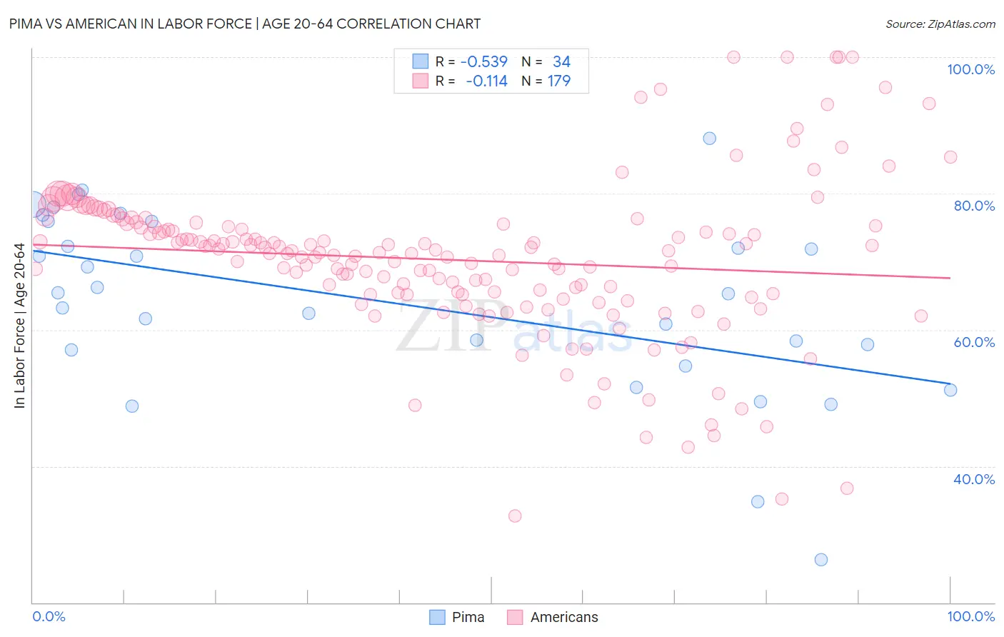 Pima vs American In Labor Force | Age 20-64