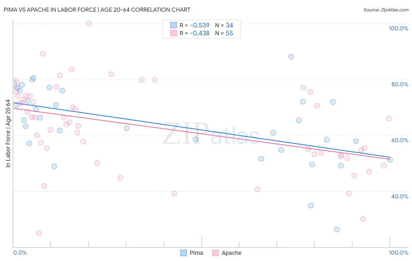 Pima vs Apache In Labor Force | Age 20-64
