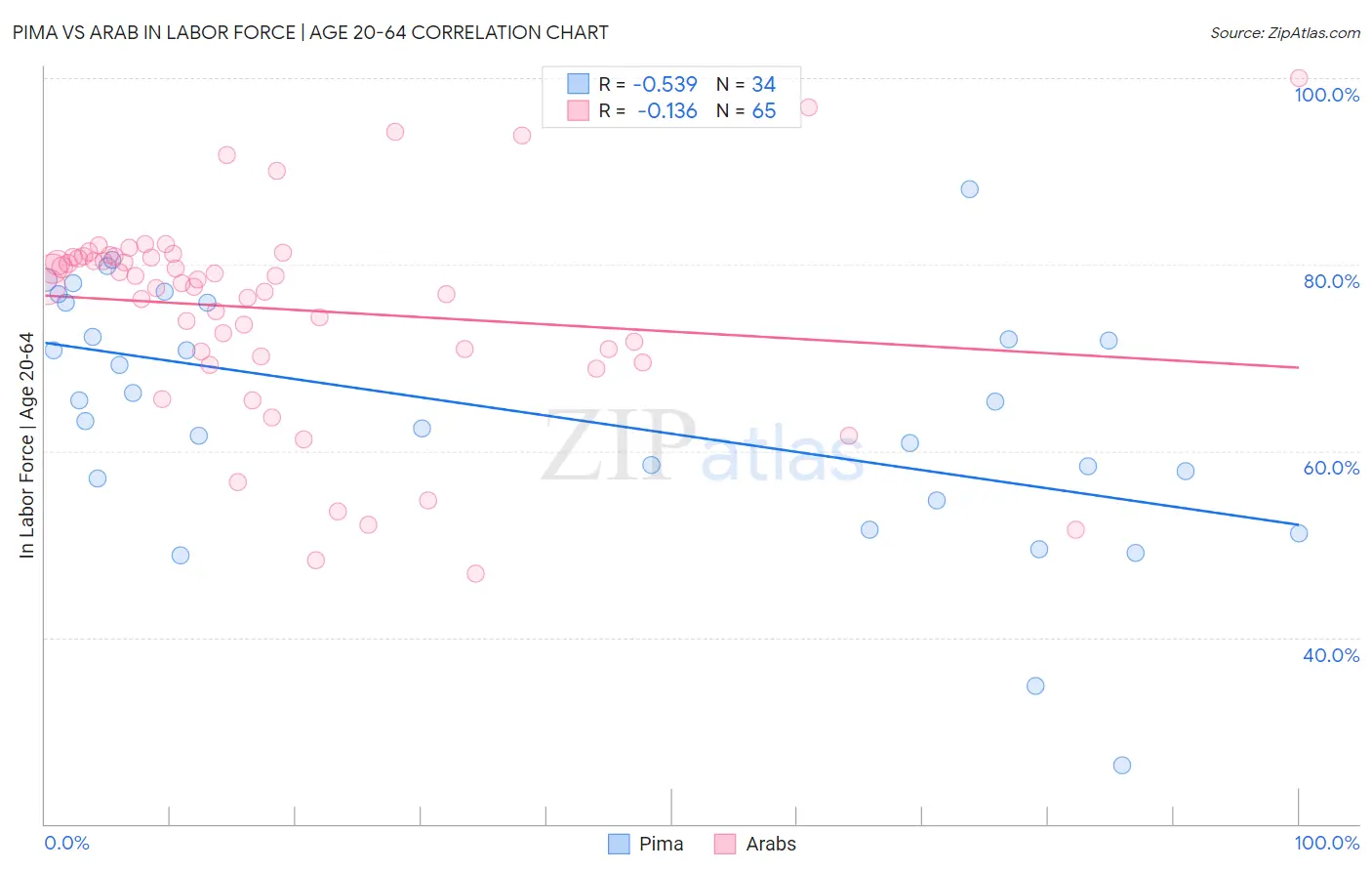 Pima vs Arab In Labor Force | Age 20-64