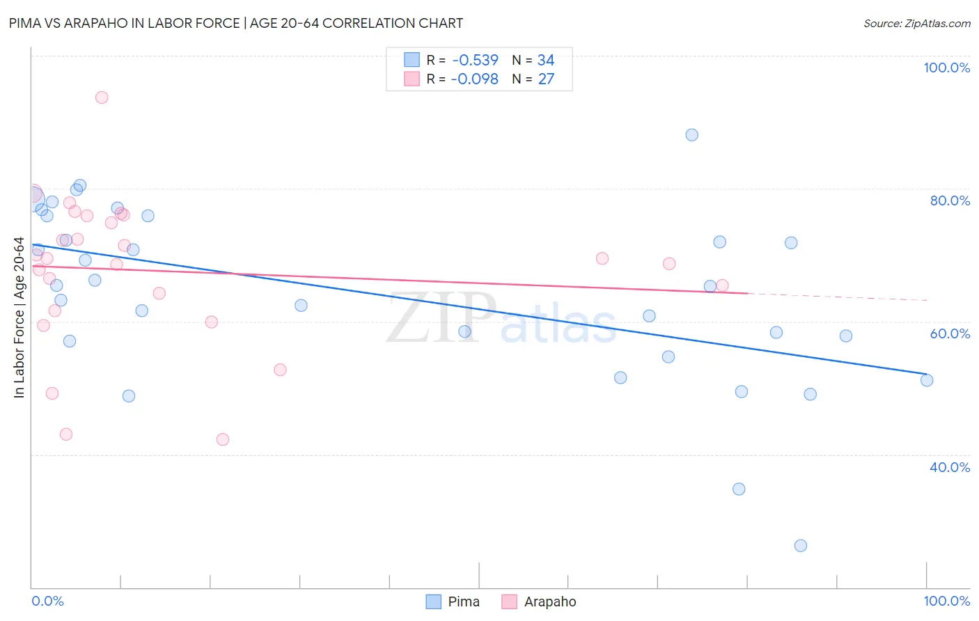 Pima vs Arapaho In Labor Force | Age 20-64