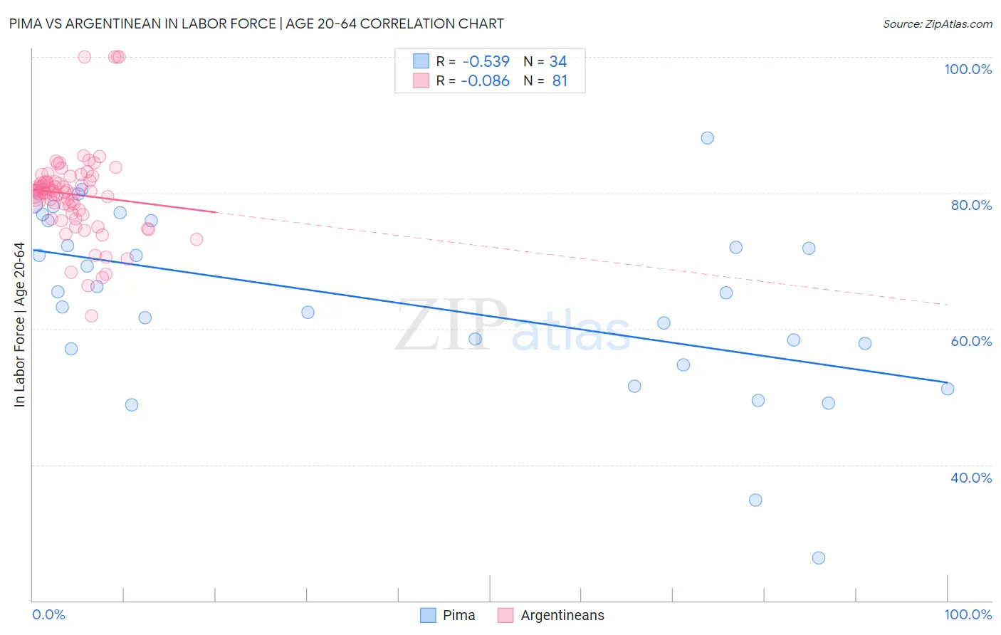 Pima vs Argentinean In Labor Force | Age 20-64