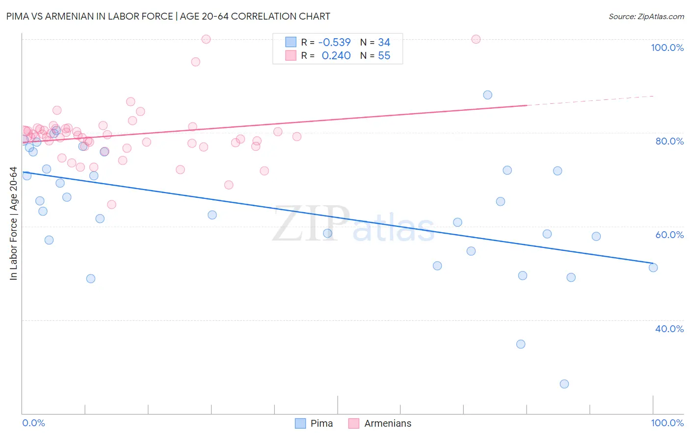 Pima vs Armenian In Labor Force | Age 20-64