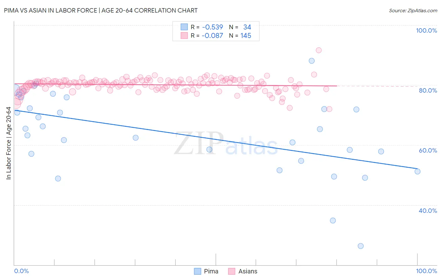 Pima vs Asian In Labor Force | Age 20-64