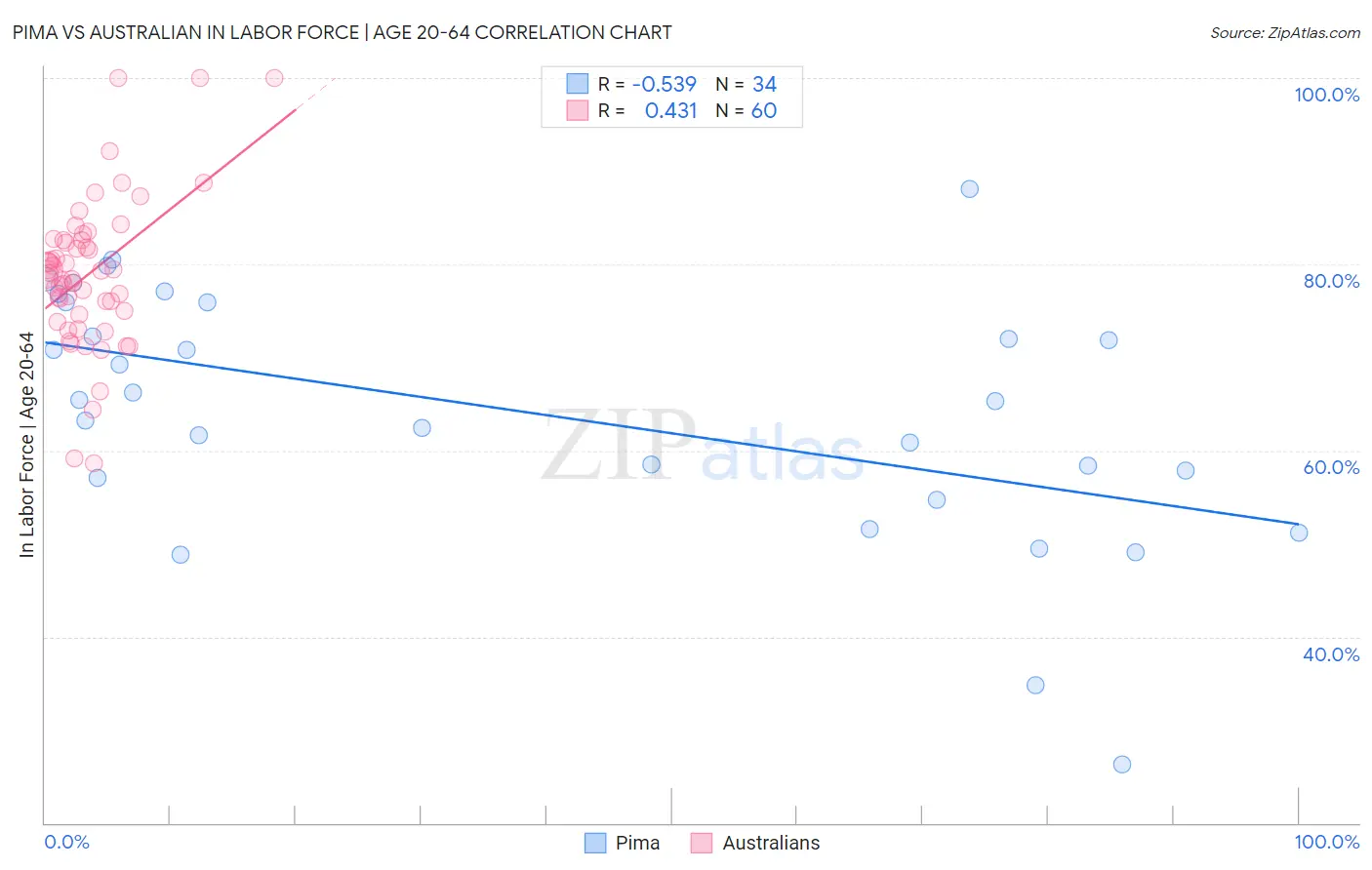 Pima vs Australian In Labor Force | Age 20-64