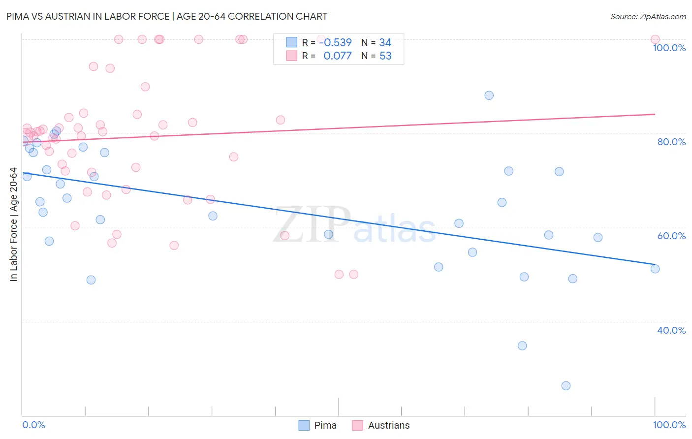 Pima vs Austrian In Labor Force | Age 20-64
