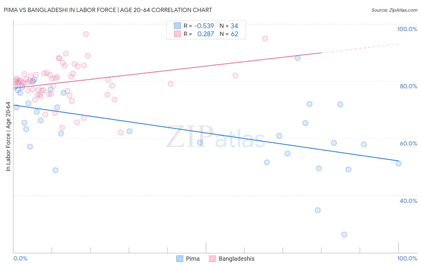 Pima vs Bangladeshi In Labor Force | Age 20-64