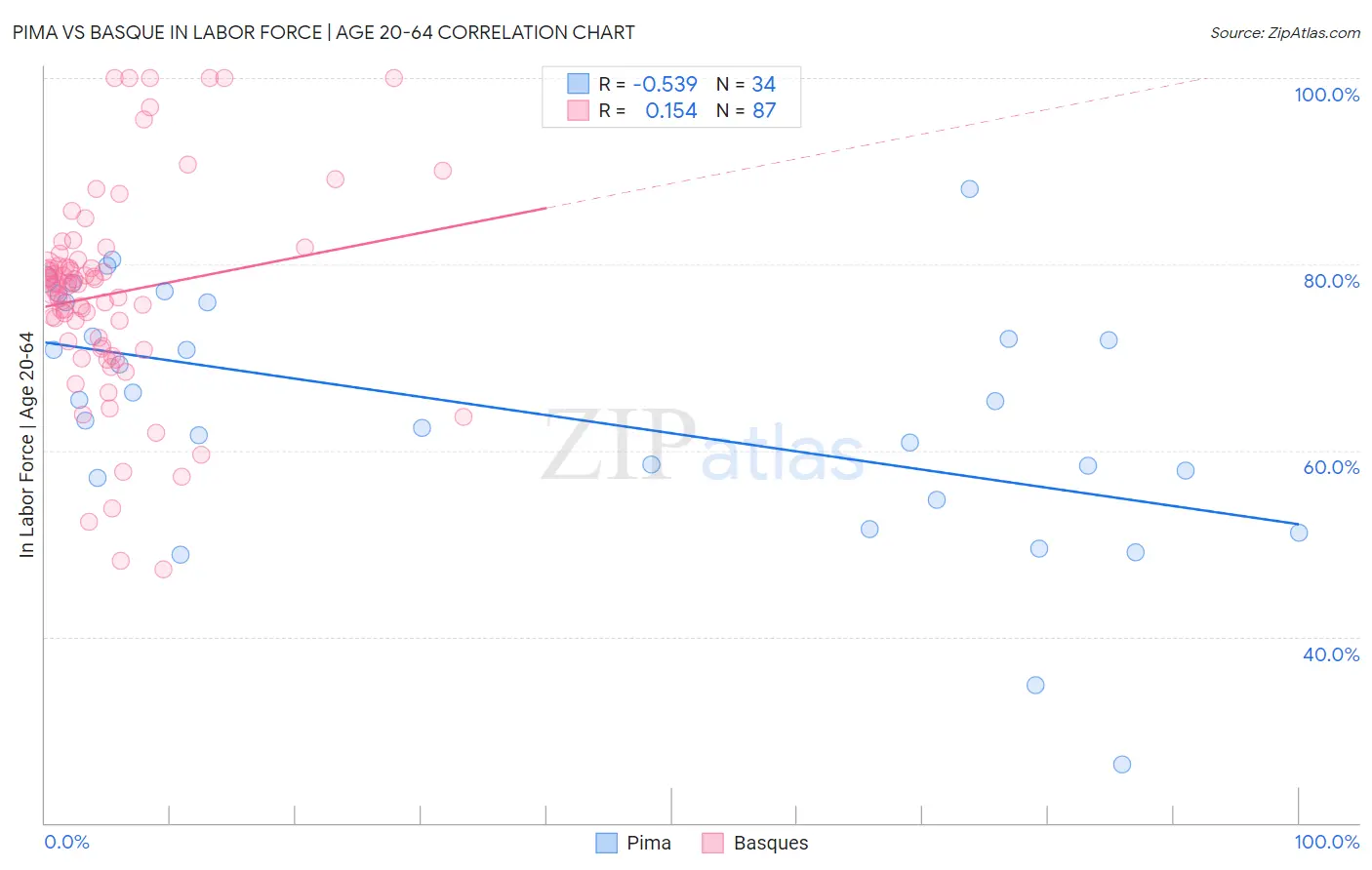 Pima vs Basque In Labor Force | Age 20-64