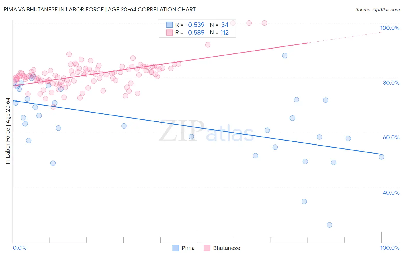 Pima vs Bhutanese In Labor Force | Age 20-64