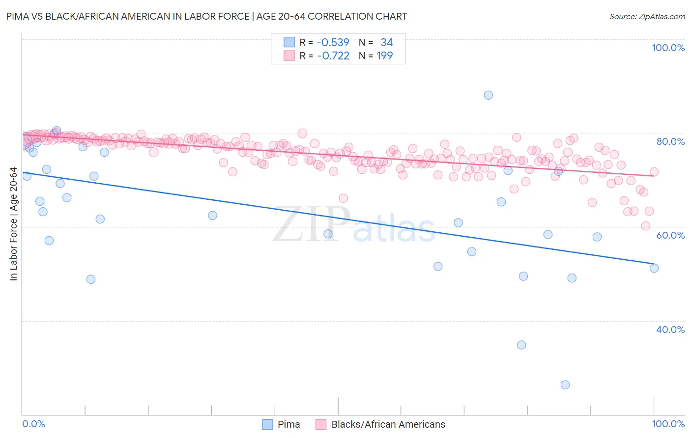 Pima vs Black/African American In Labor Force | Age 20-64