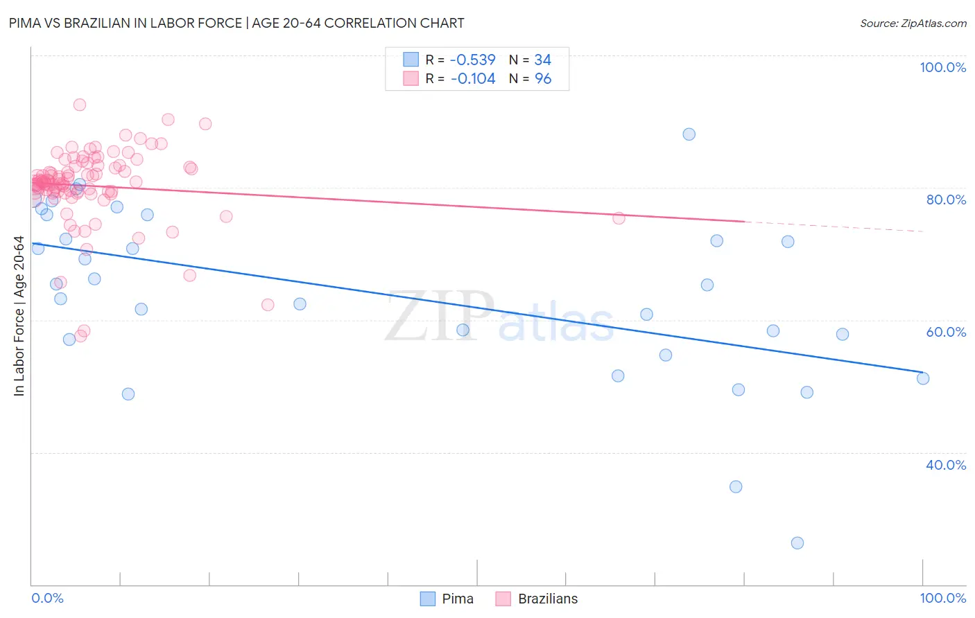 Pima vs Brazilian In Labor Force | Age 20-64