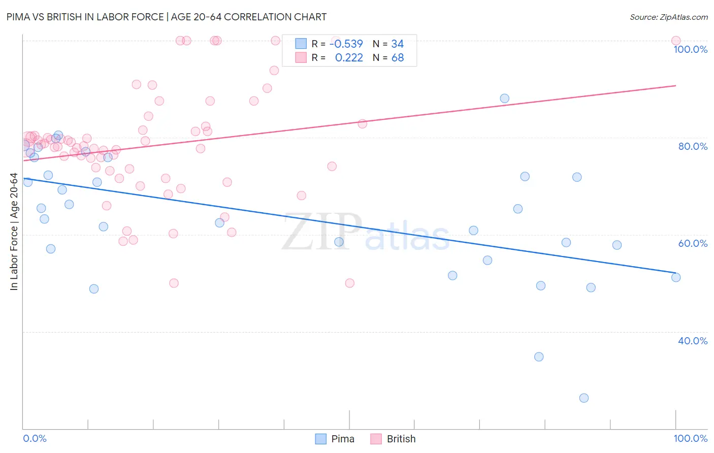 Pima vs British In Labor Force | Age 20-64
