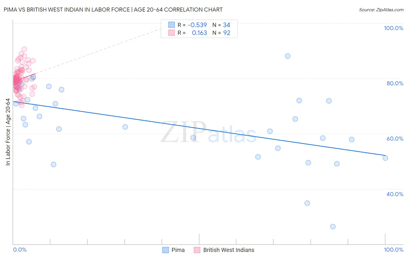 Pima vs British West Indian In Labor Force | Age 20-64