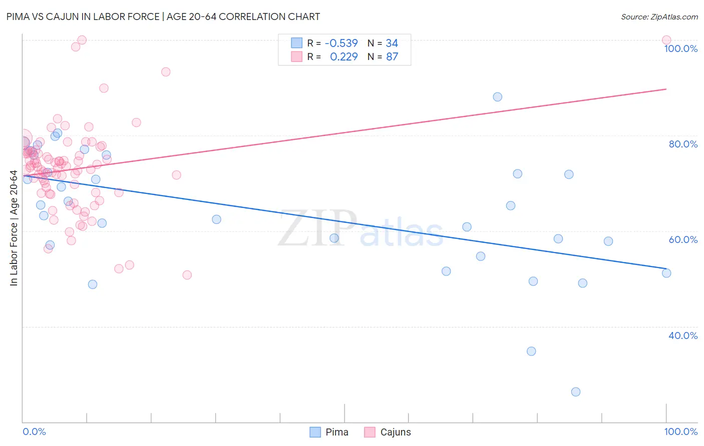 Pima vs Cajun In Labor Force | Age 20-64