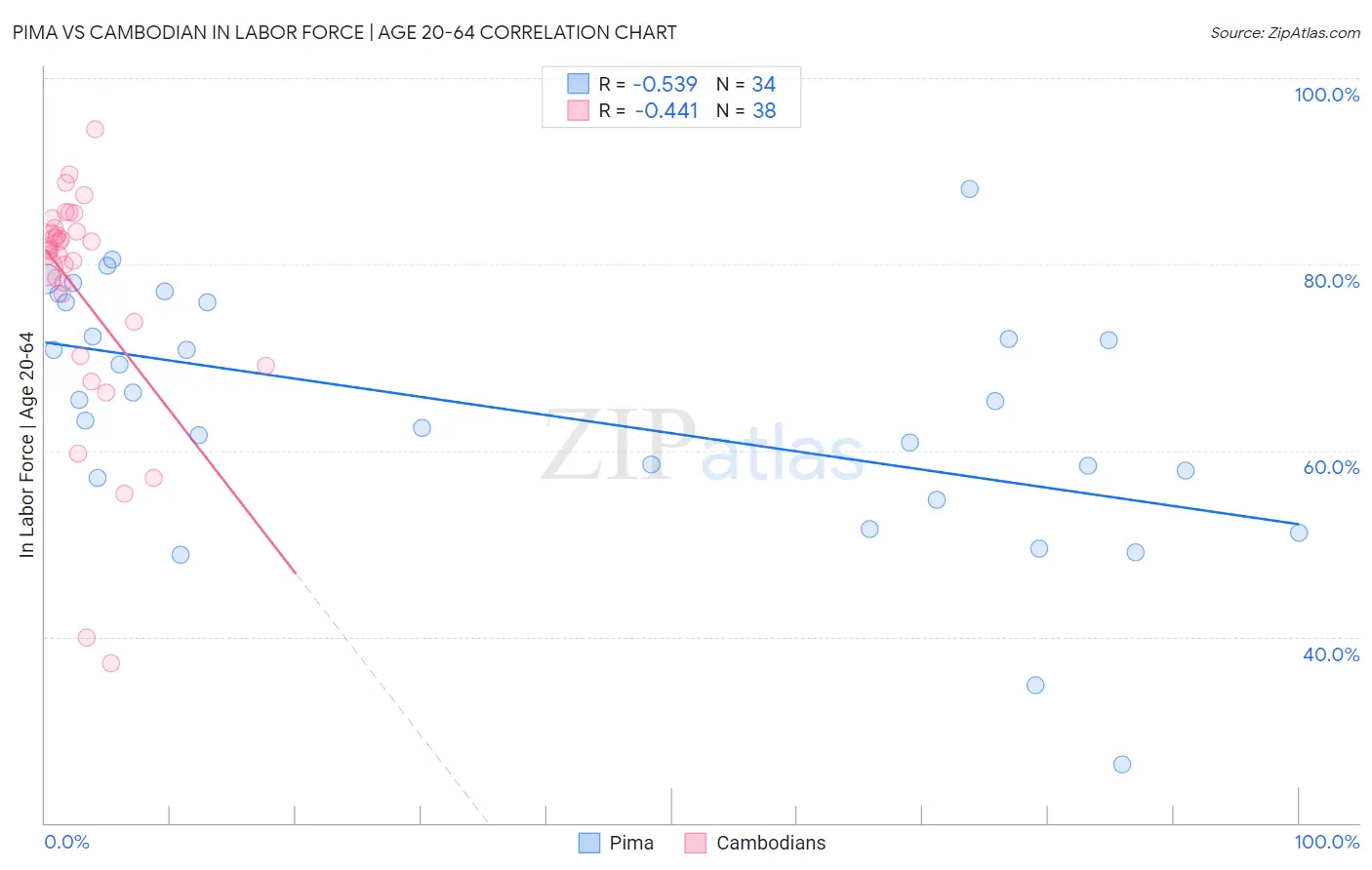 Pima vs Cambodian In Labor Force | Age 20-64