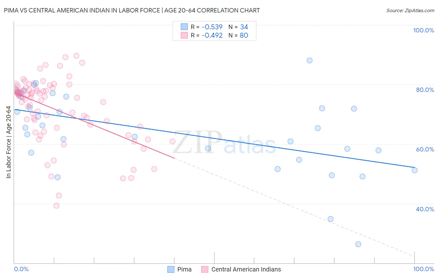 Pima vs Central American Indian In Labor Force | Age 20-64