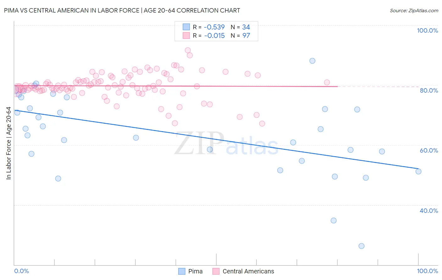 Pima vs Central American In Labor Force | Age 20-64