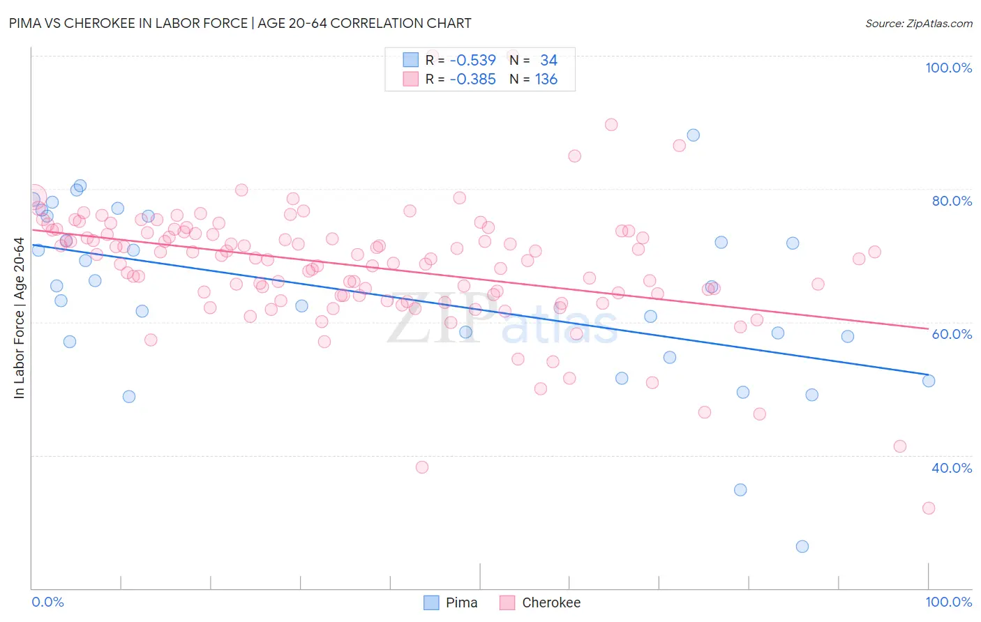 Pima vs Cherokee In Labor Force | Age 20-64