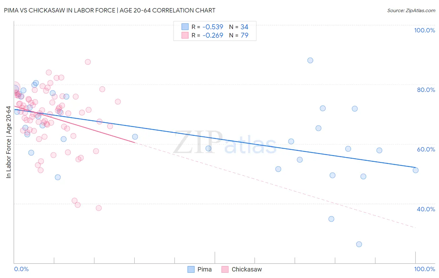 Pima vs Chickasaw In Labor Force | Age 20-64