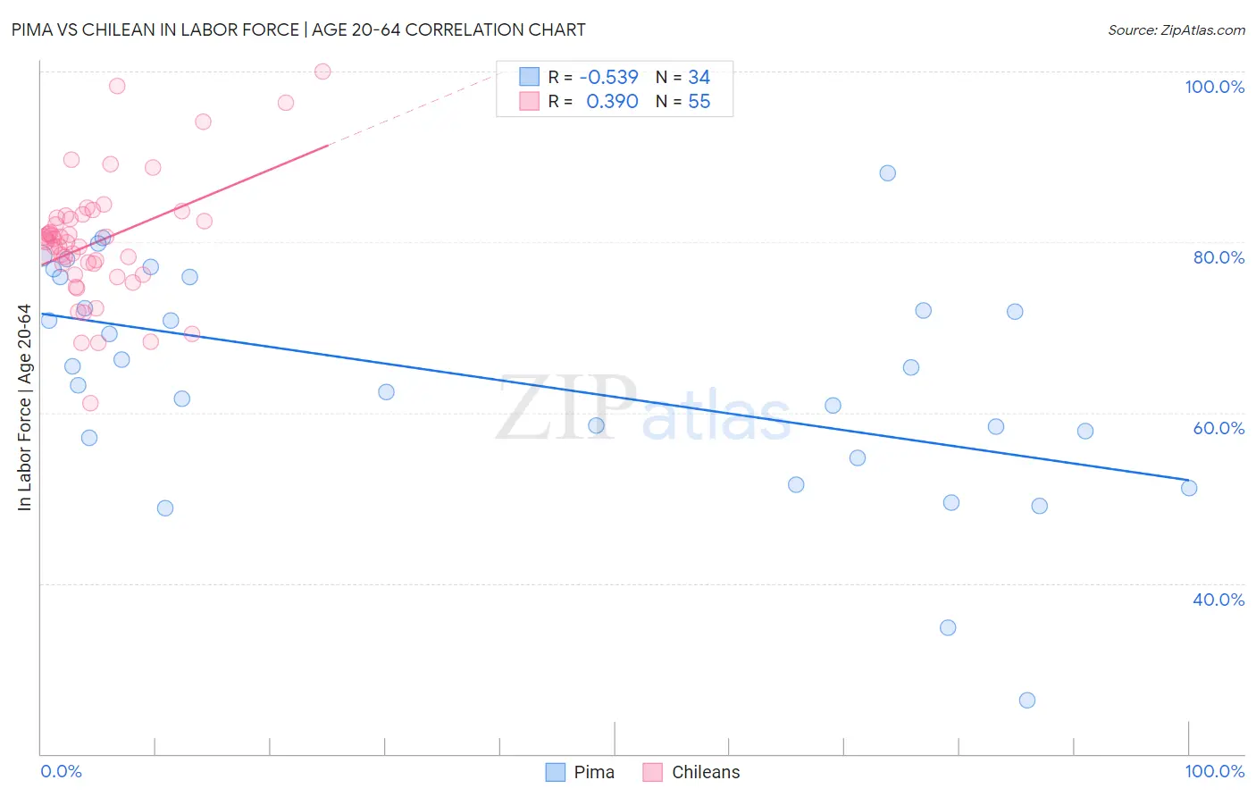 Pima vs Chilean In Labor Force | Age 20-64