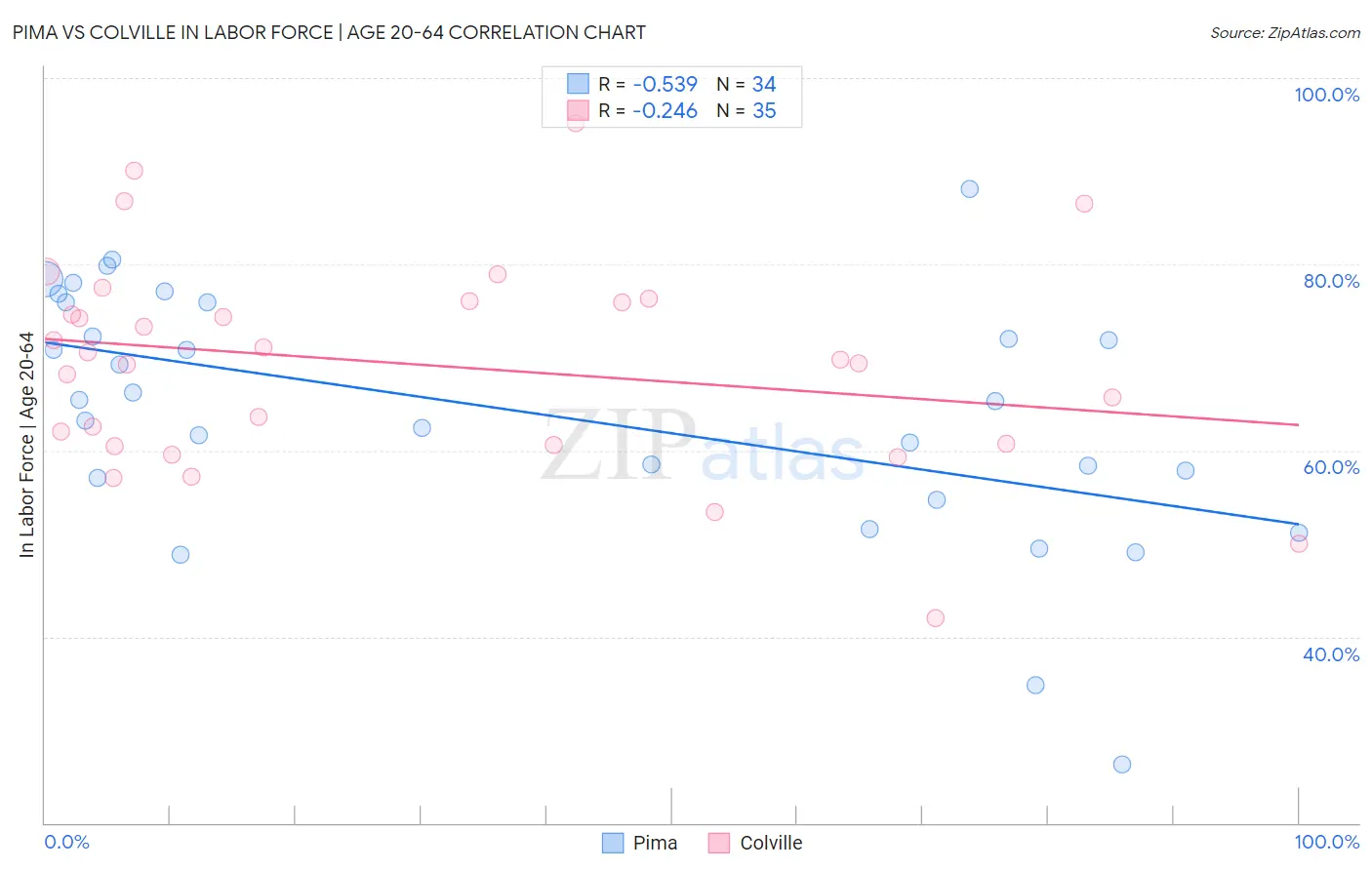 Pima vs Colville In Labor Force | Age 20-64