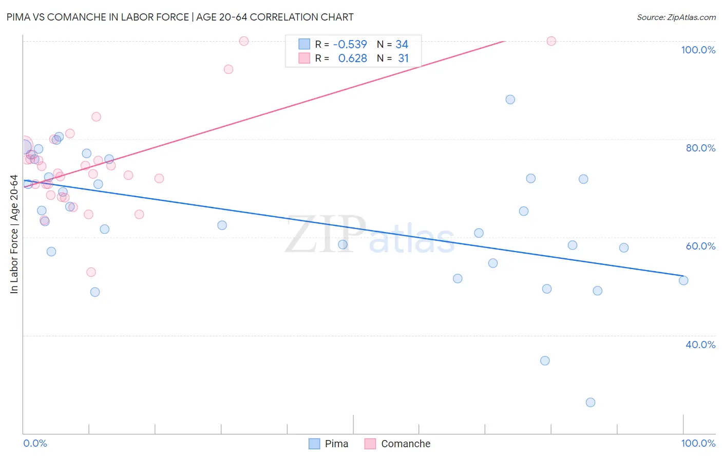 Pima vs Comanche In Labor Force | Age 20-64