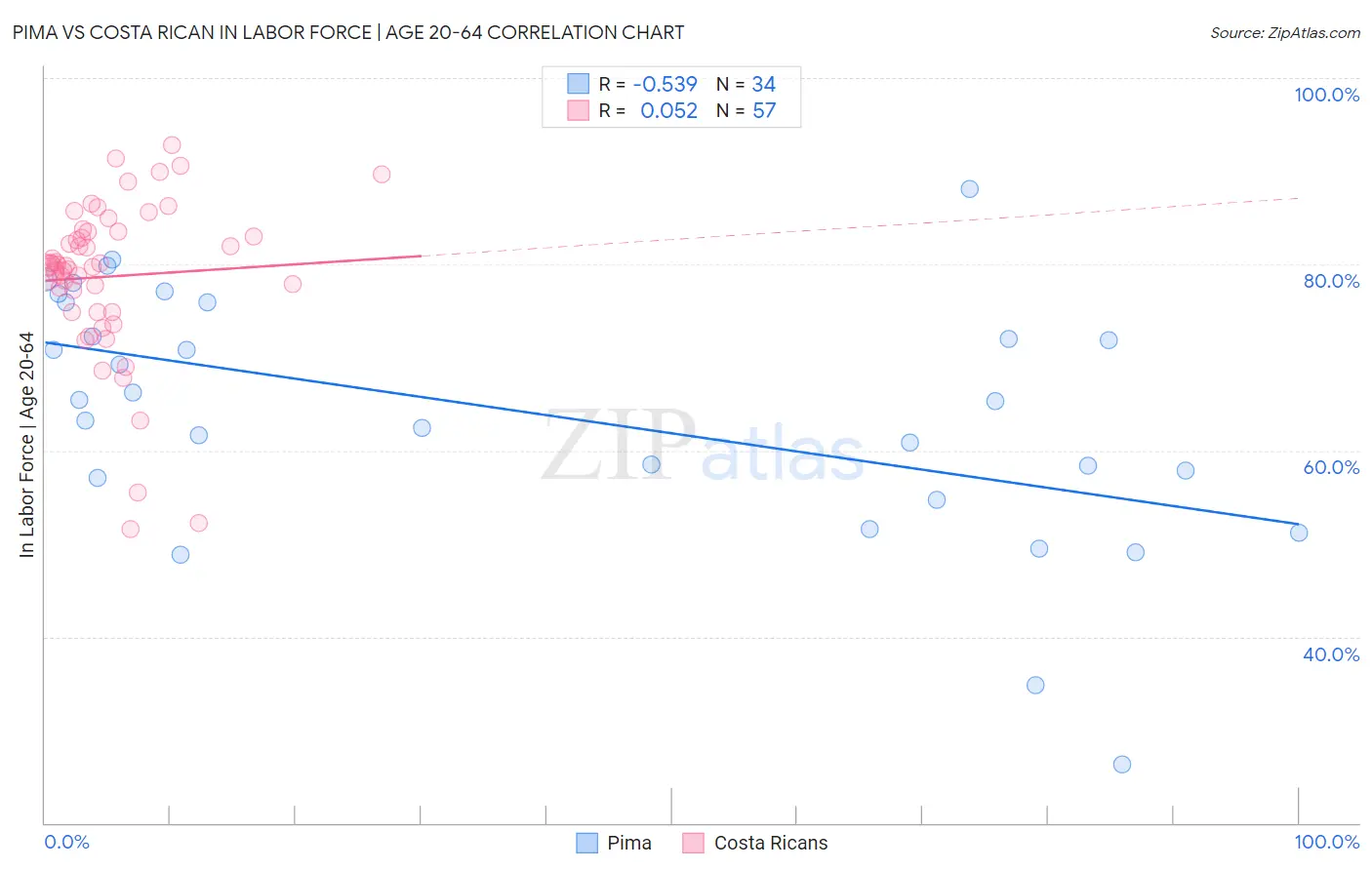 Pima vs Costa Rican In Labor Force | Age 20-64