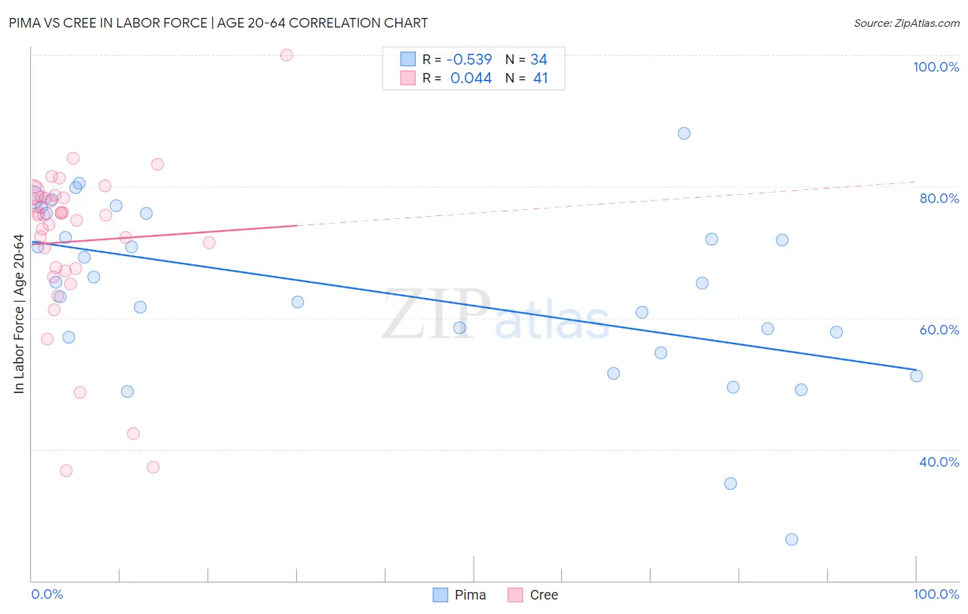 Pima vs Cree In Labor Force | Age 20-64