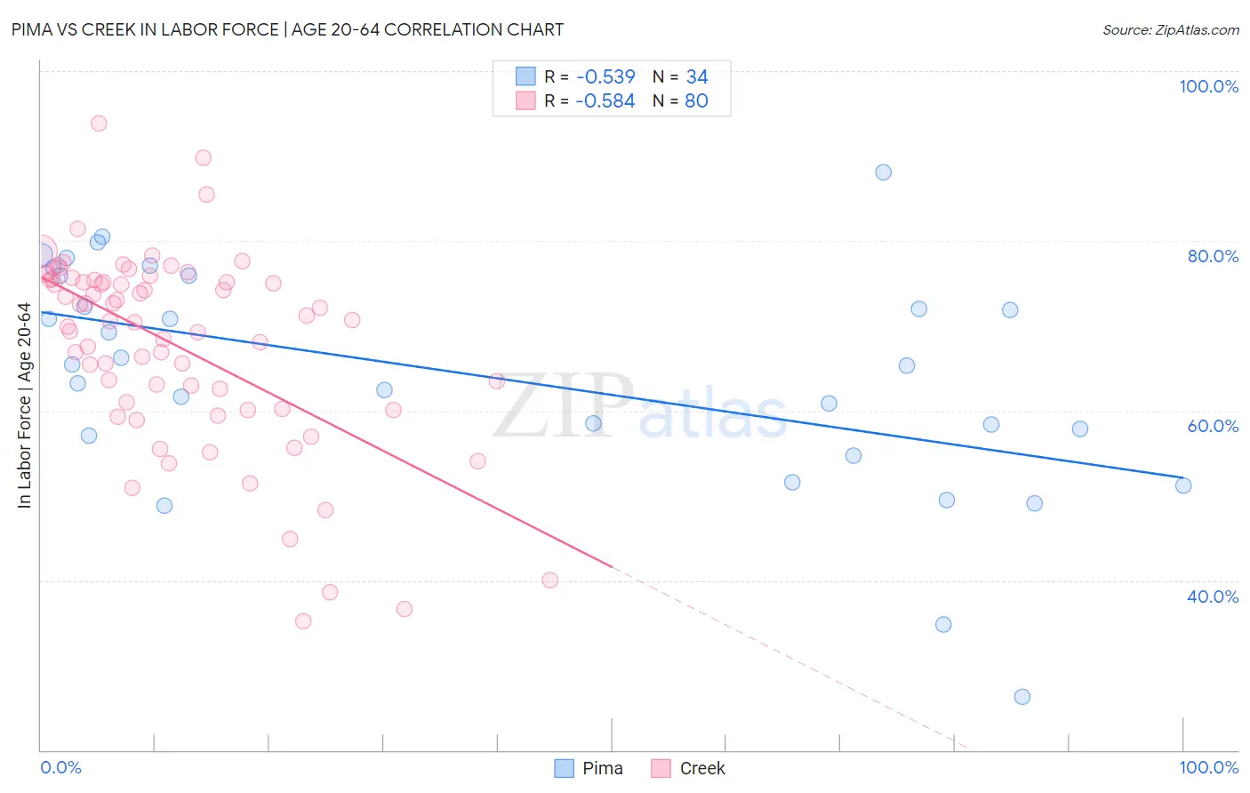 Pima vs Creek In Labor Force | Age 20-64