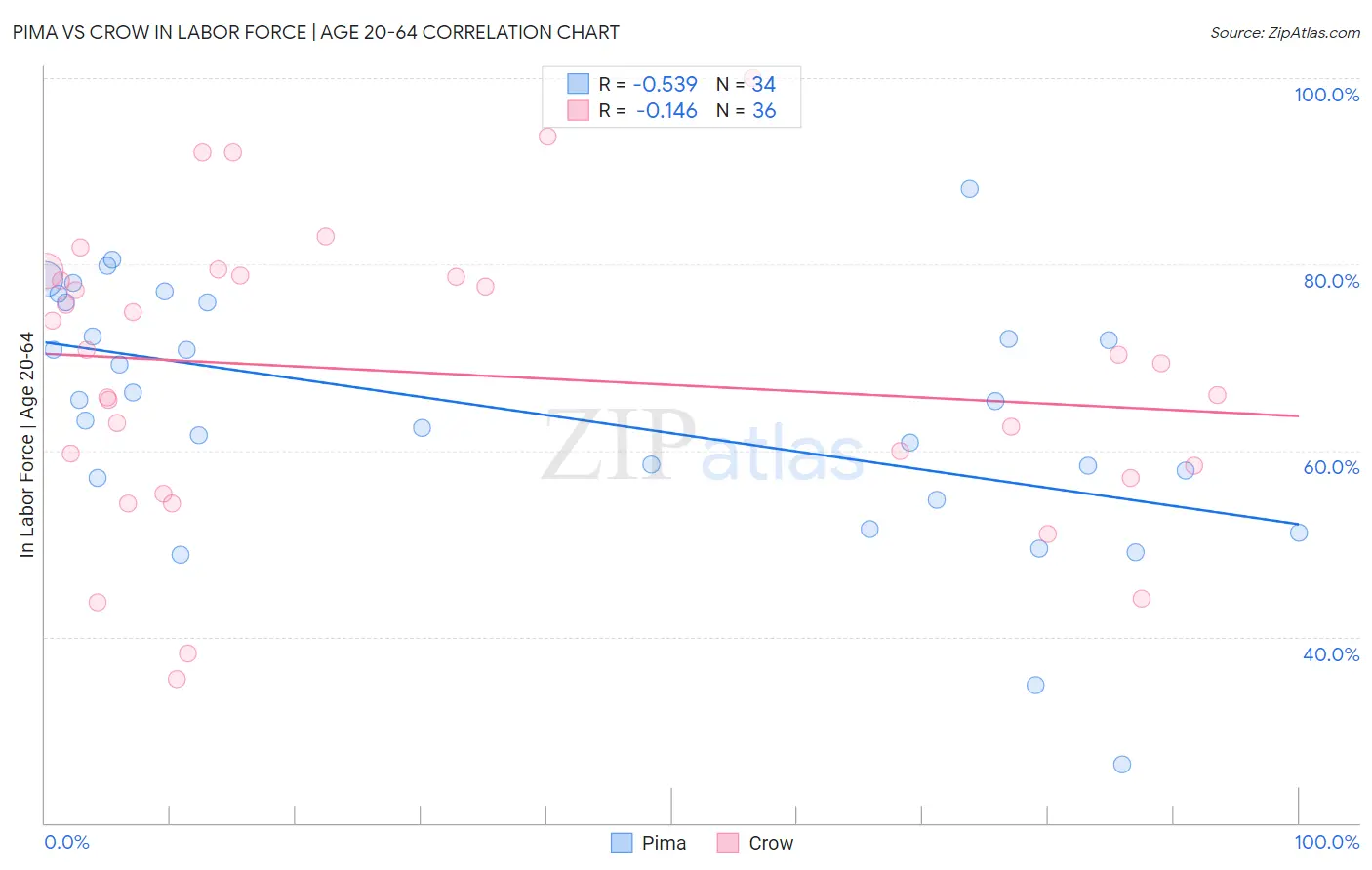 Pima vs Crow In Labor Force | Age 20-64