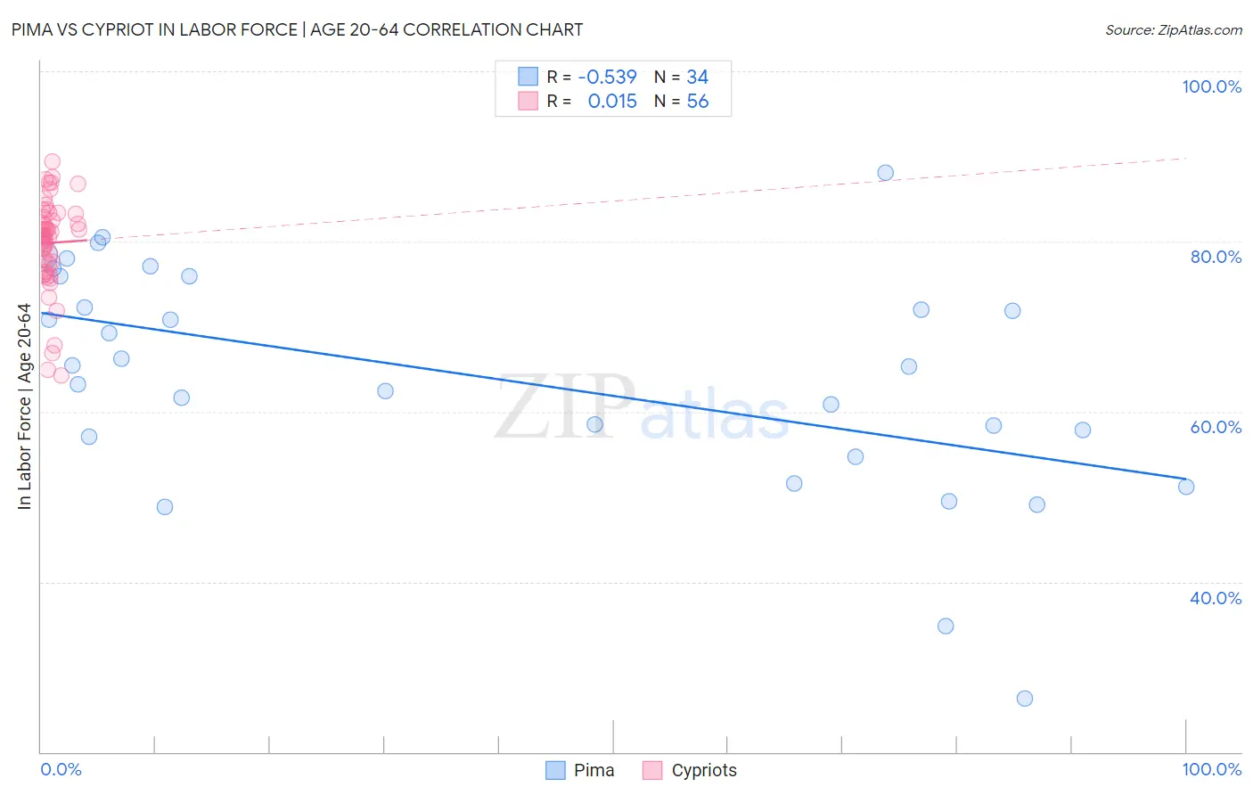 Pima vs Cypriot In Labor Force | Age 20-64