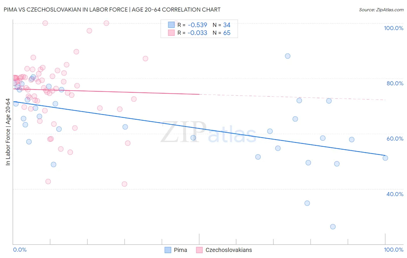 Pima vs Czechoslovakian In Labor Force | Age 20-64