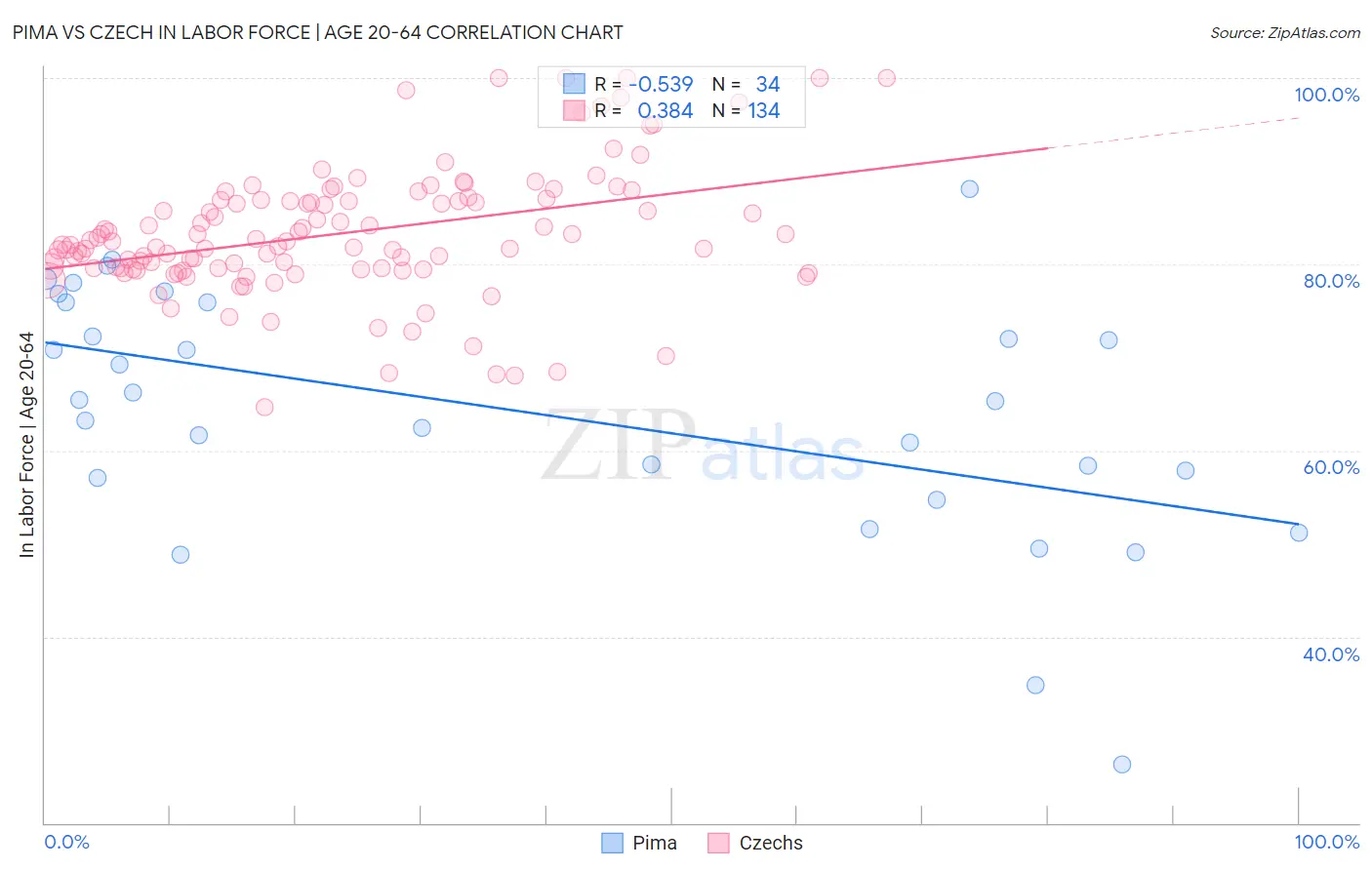 Pima vs Czech In Labor Force | Age 20-64