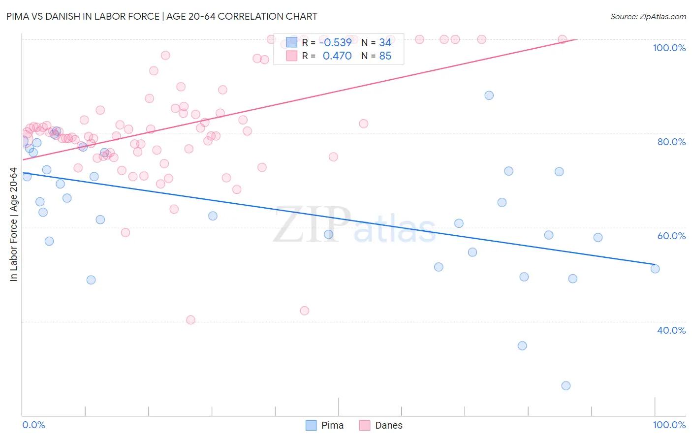 Pima vs Danish In Labor Force | Age 20-64