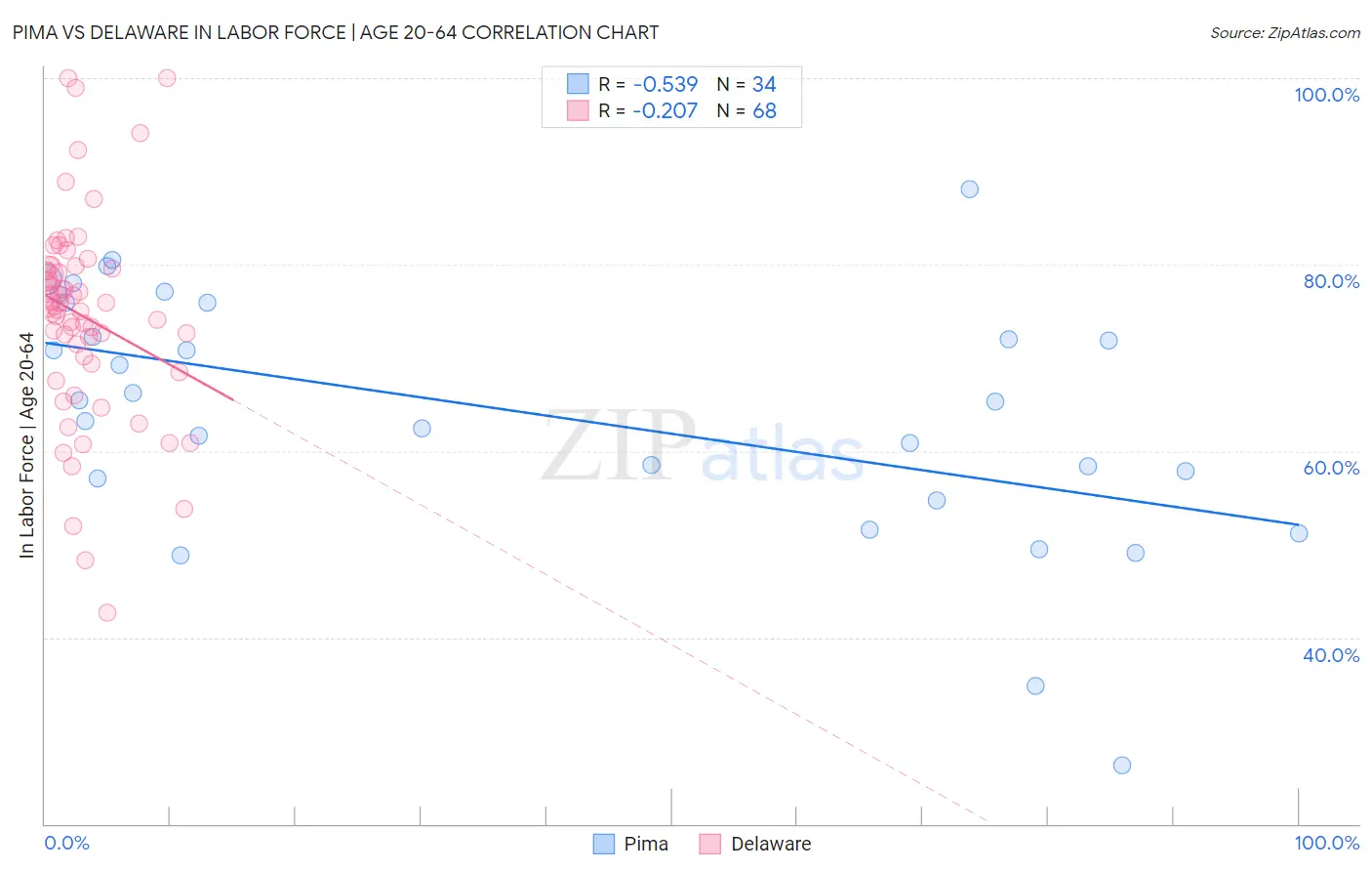 Pima vs Delaware In Labor Force | Age 20-64