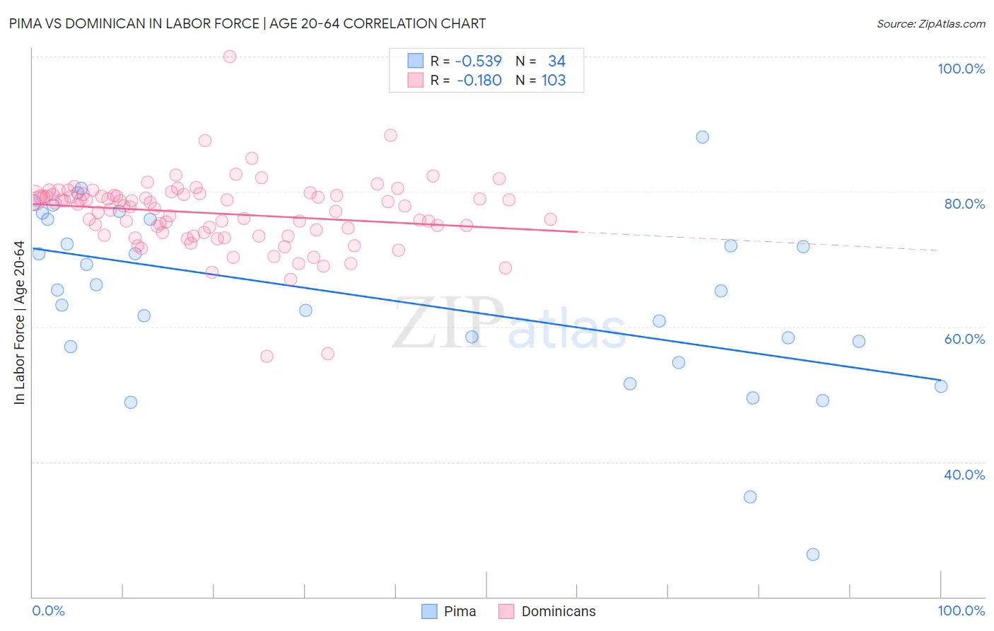 Pima vs Dominican In Labor Force | Age 20-64