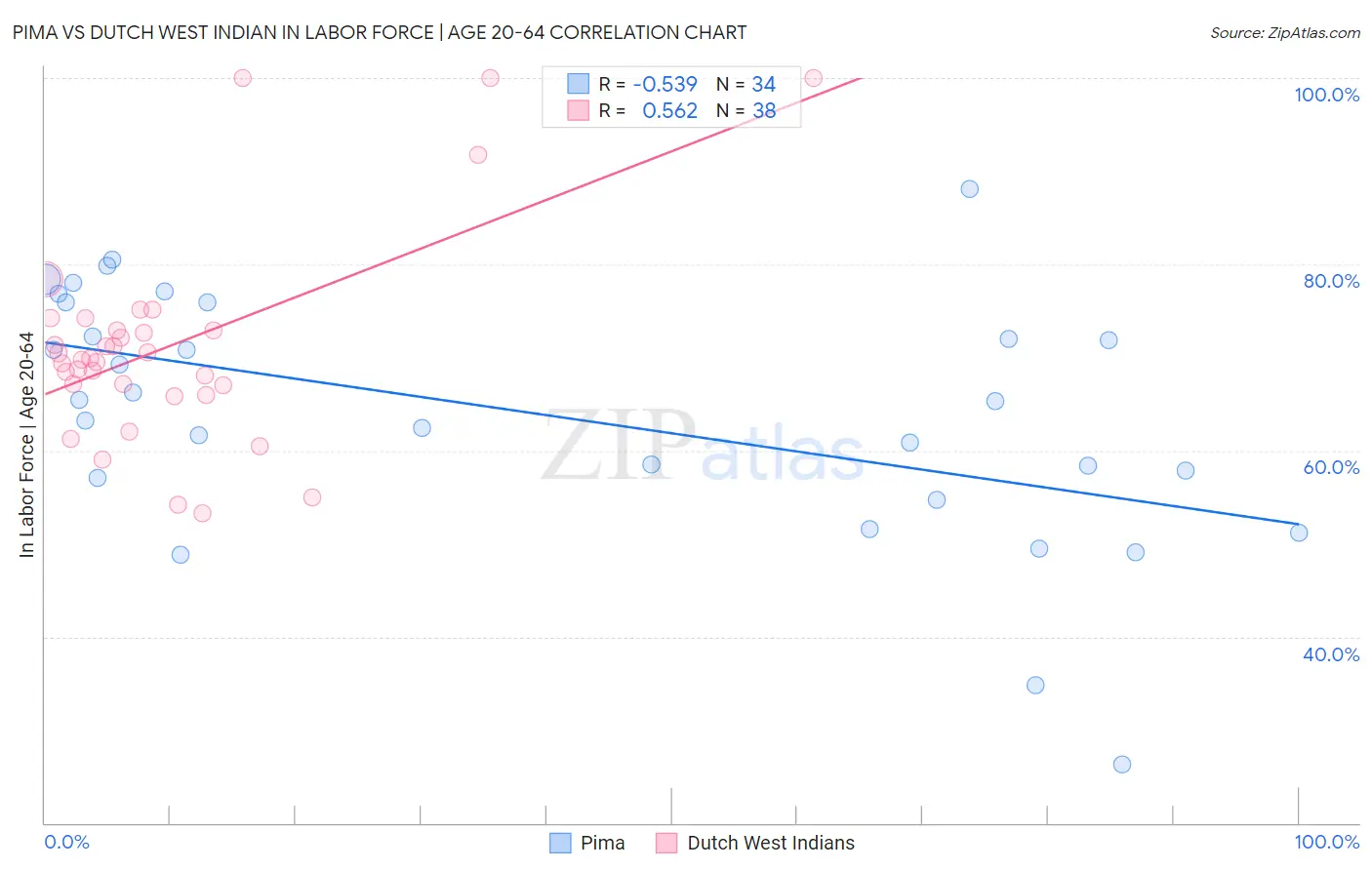 Pima vs Dutch West Indian In Labor Force | Age 20-64