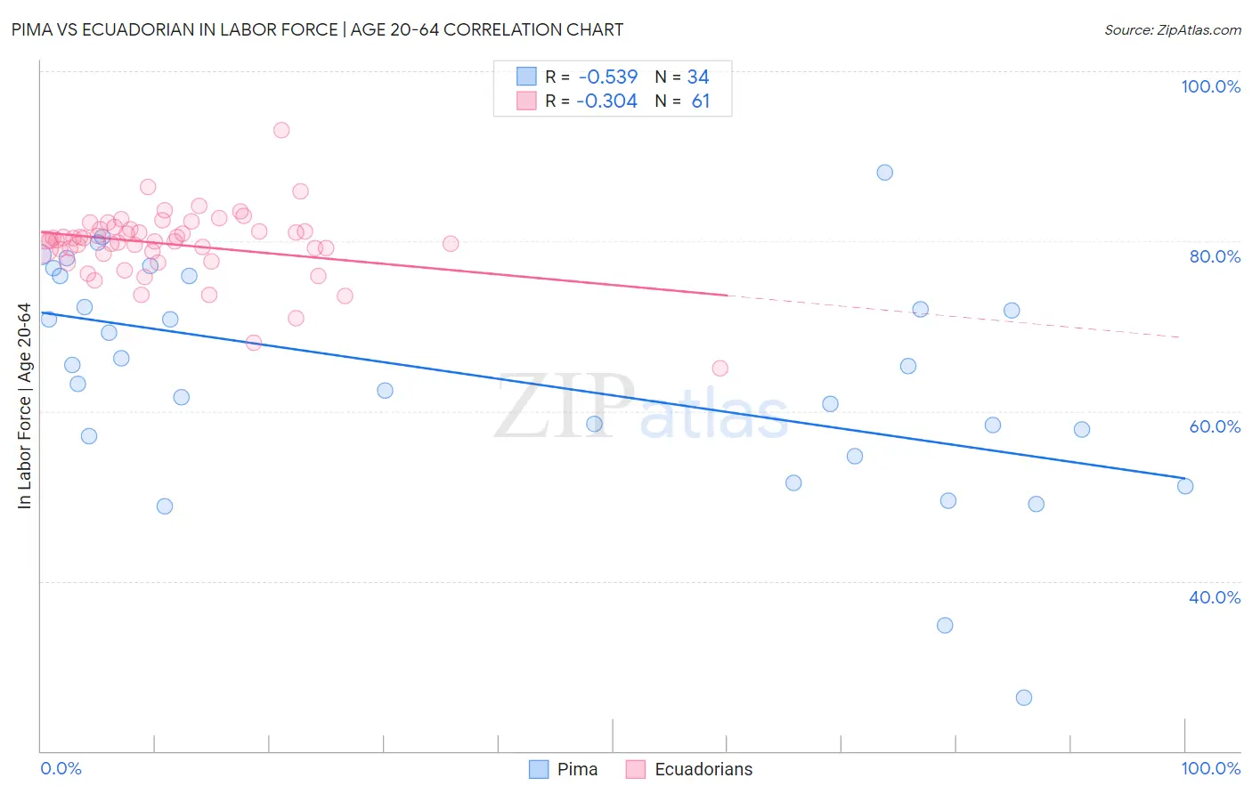 Pima vs Ecuadorian In Labor Force | Age 20-64