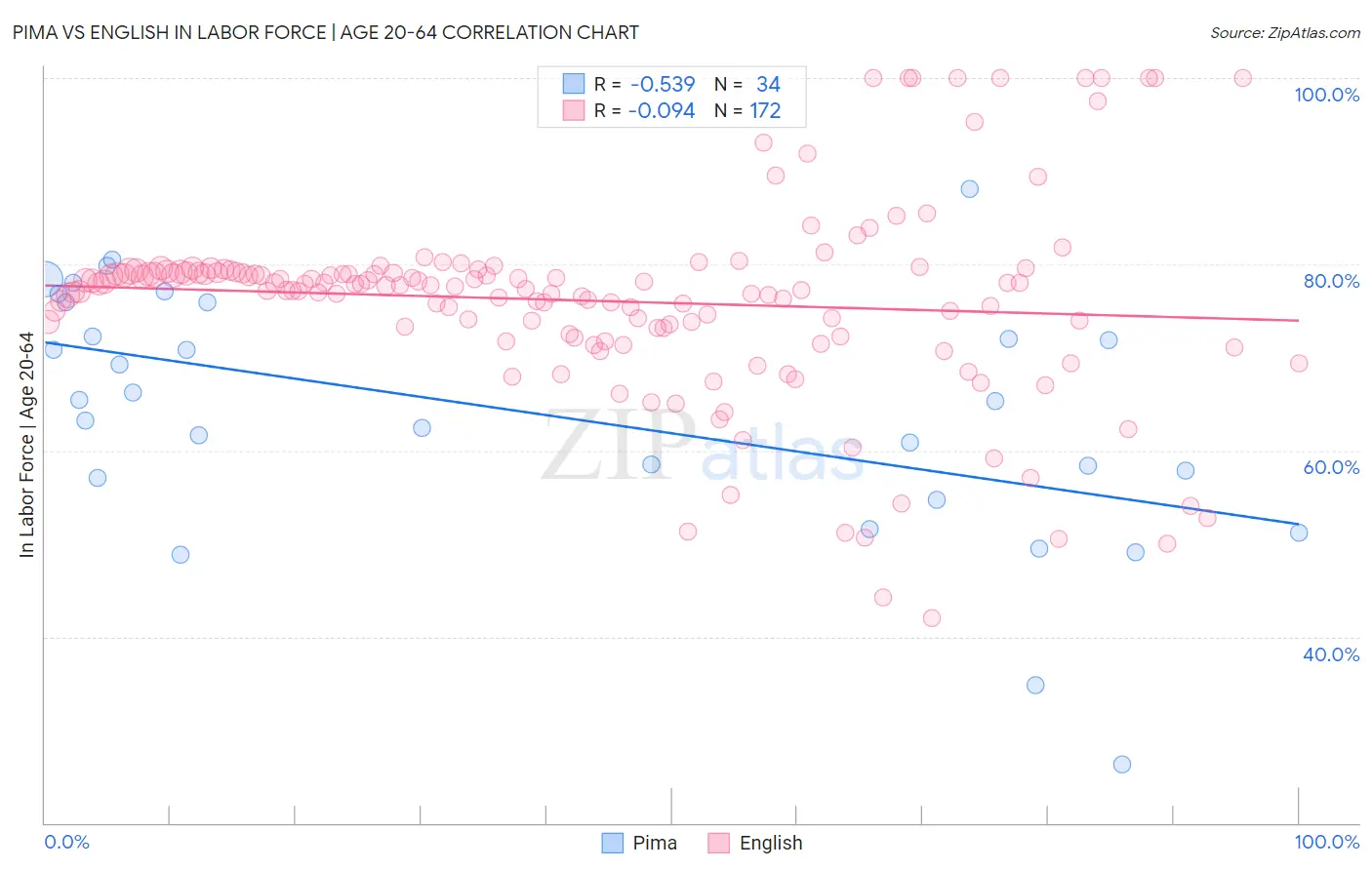Pima vs English In Labor Force | Age 20-64