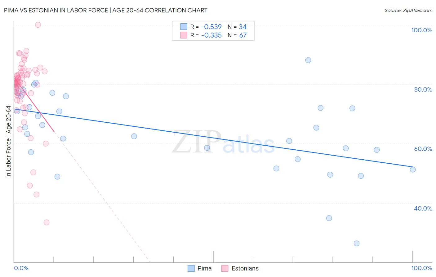 Pima vs Estonian In Labor Force | Age 20-64