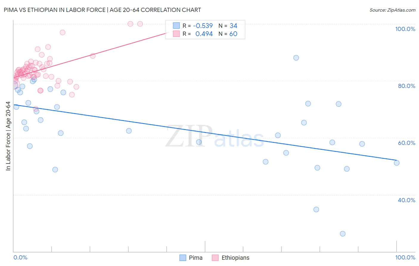 Pima vs Ethiopian In Labor Force | Age 20-64