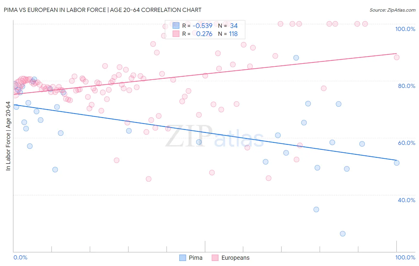 Pima vs European In Labor Force | Age 20-64