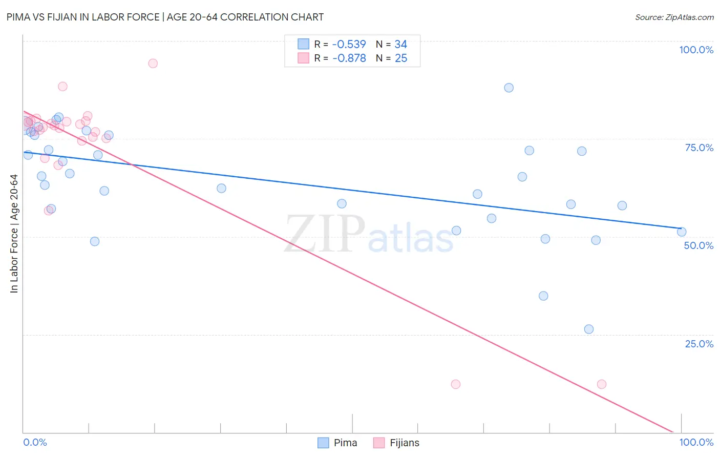 Pima vs Fijian In Labor Force | Age 20-64