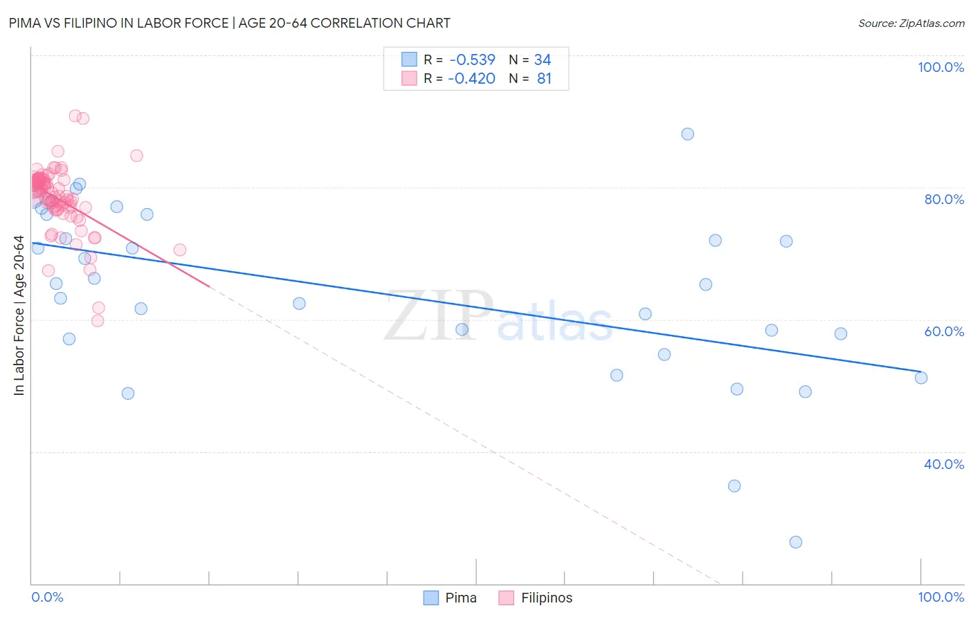 Pima vs Filipino In Labor Force | Age 20-64