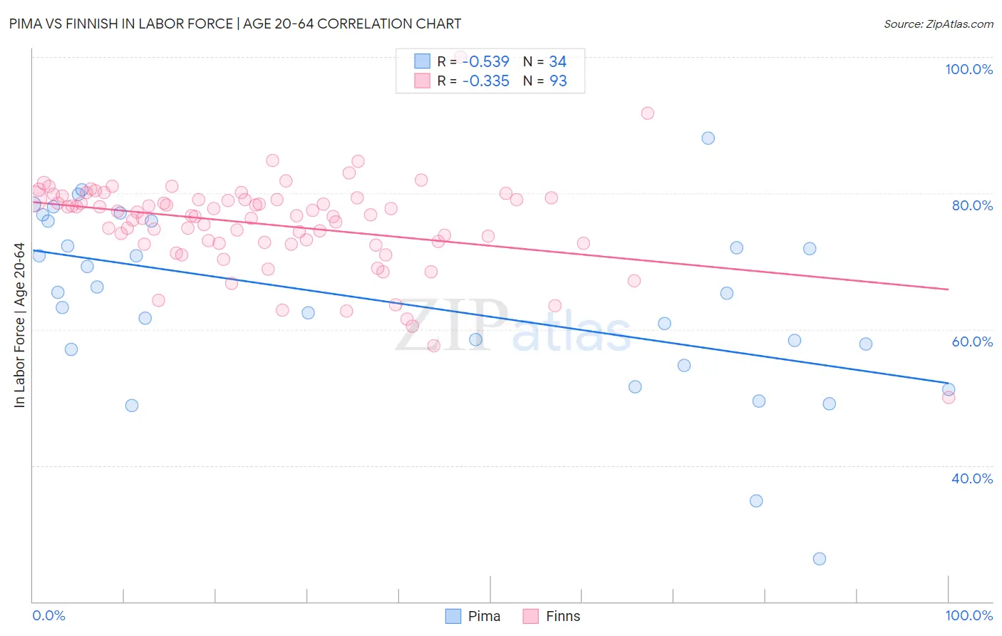 Pima vs Finnish In Labor Force | Age 20-64